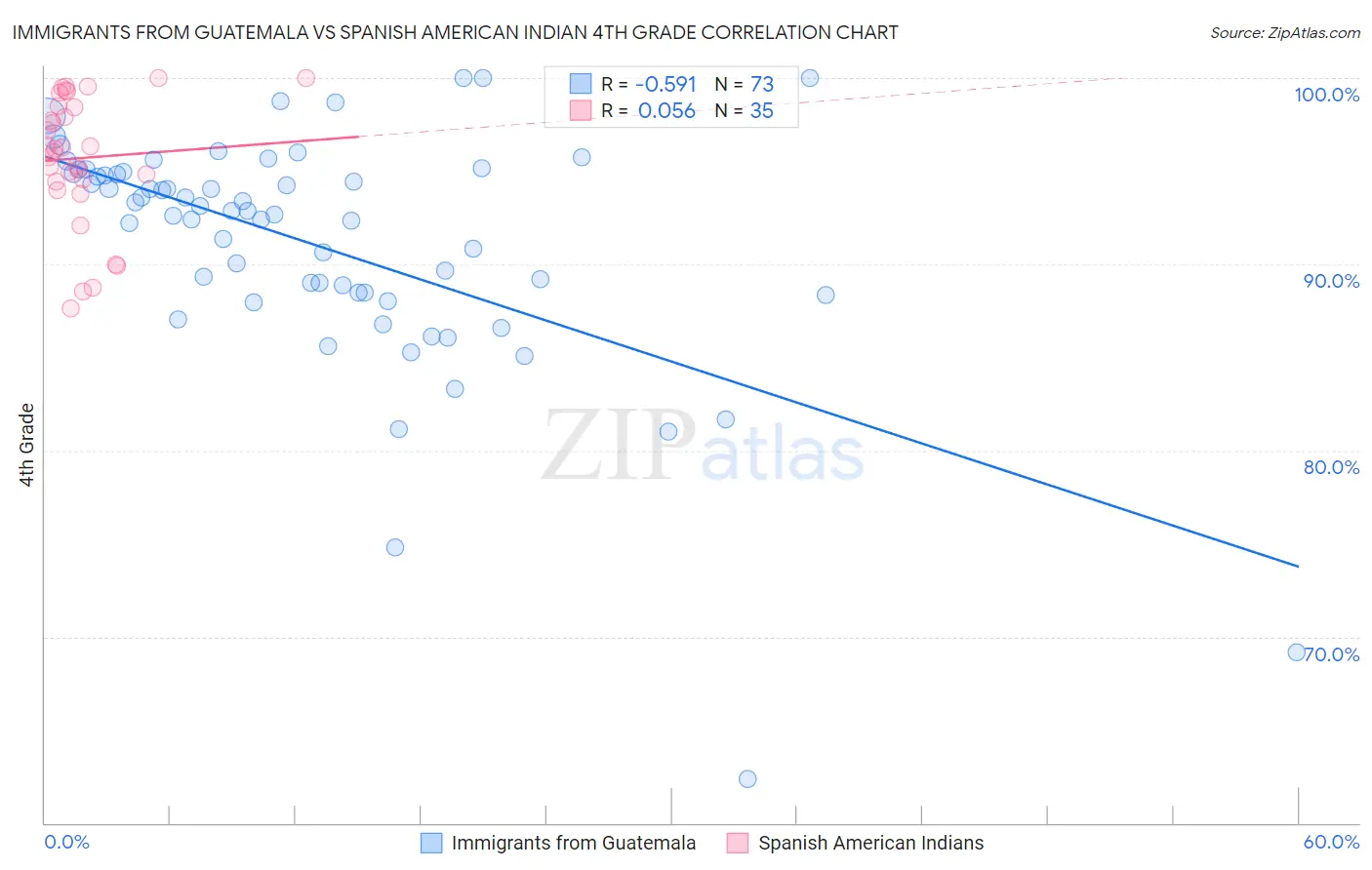 Immigrants from Guatemala vs Spanish American Indian 4th Grade