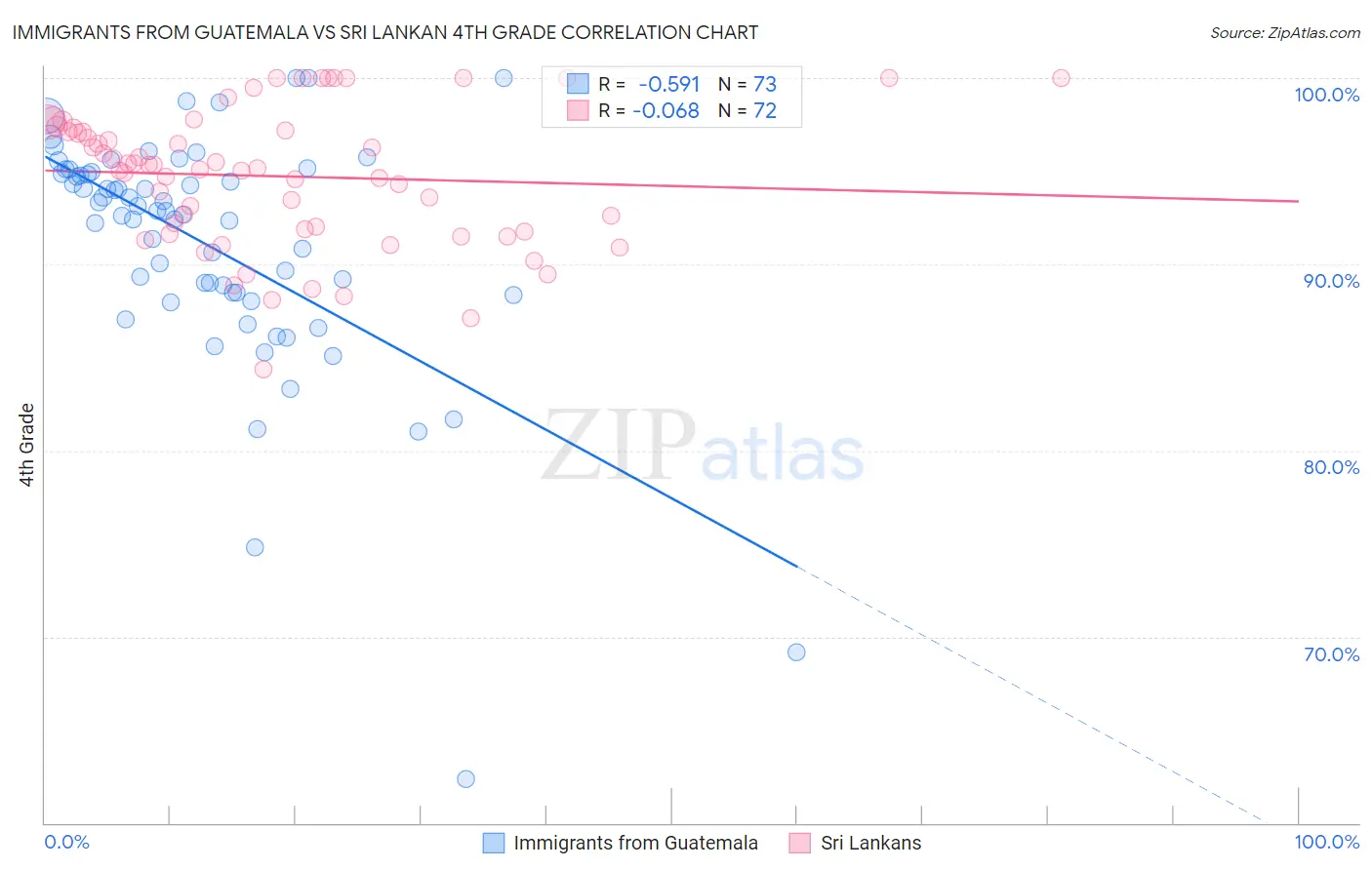 Immigrants from Guatemala vs Sri Lankan 4th Grade