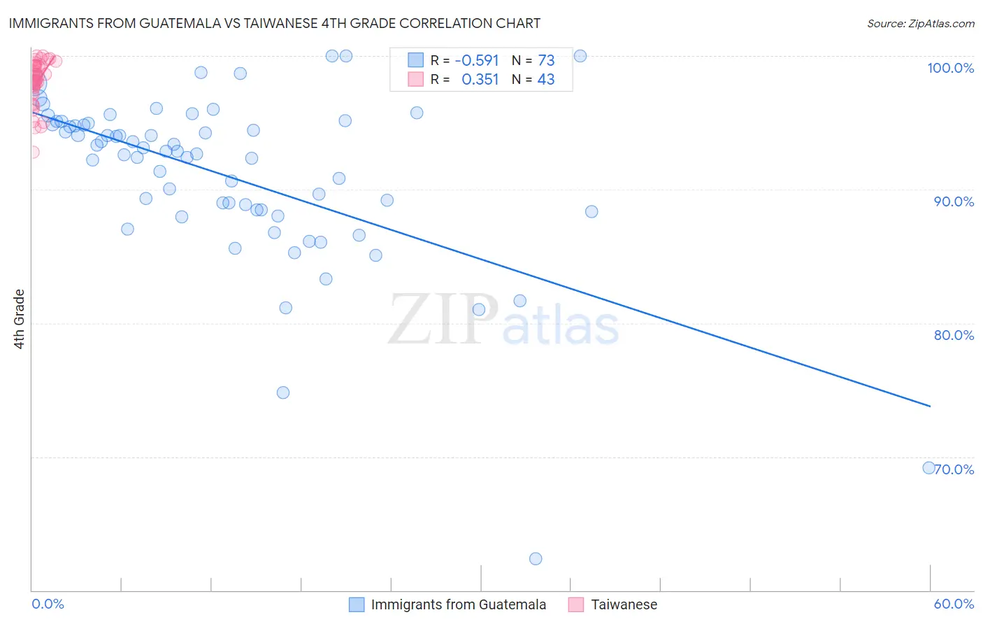Immigrants from Guatemala vs Taiwanese 4th Grade