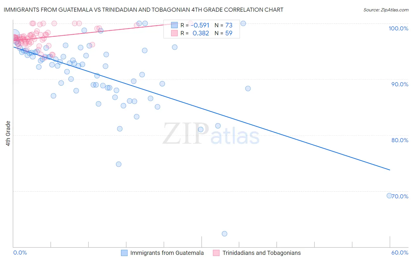 Immigrants from Guatemala vs Trinidadian and Tobagonian 4th Grade