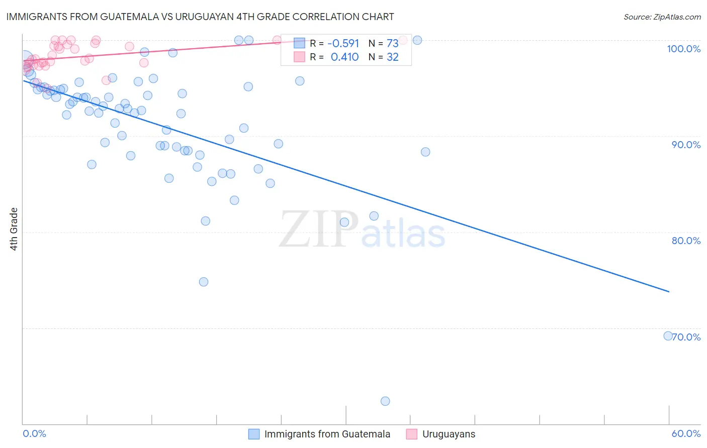 Immigrants from Guatemala vs Uruguayan 4th Grade