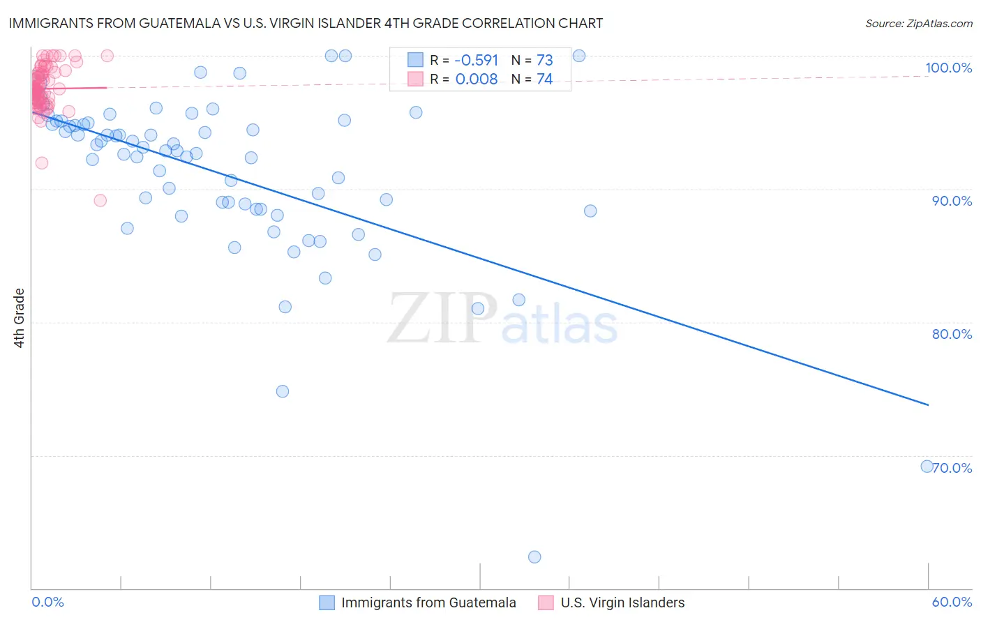 Immigrants from Guatemala vs U.S. Virgin Islander 4th Grade