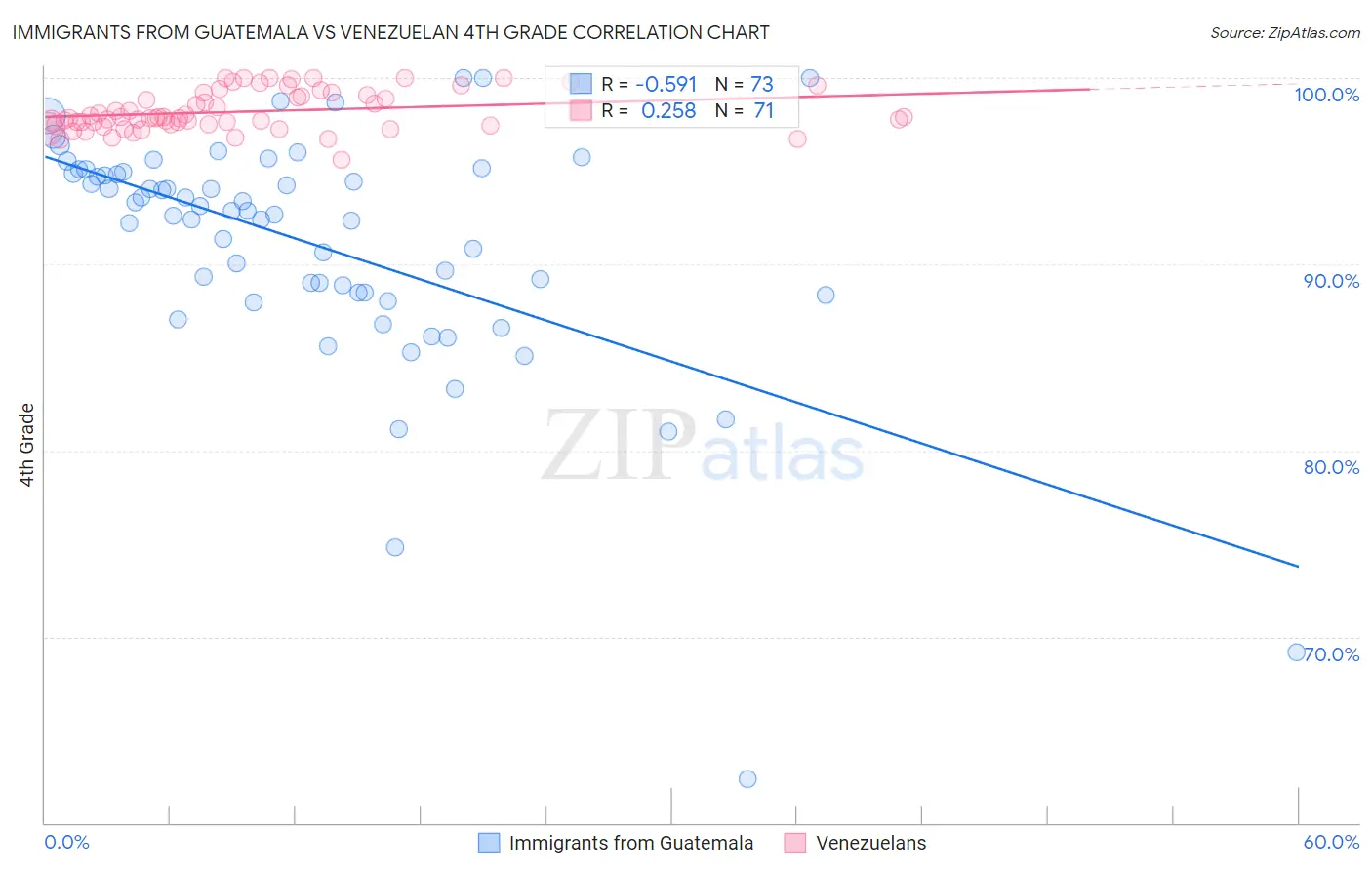 Immigrants from Guatemala vs Venezuelan 4th Grade