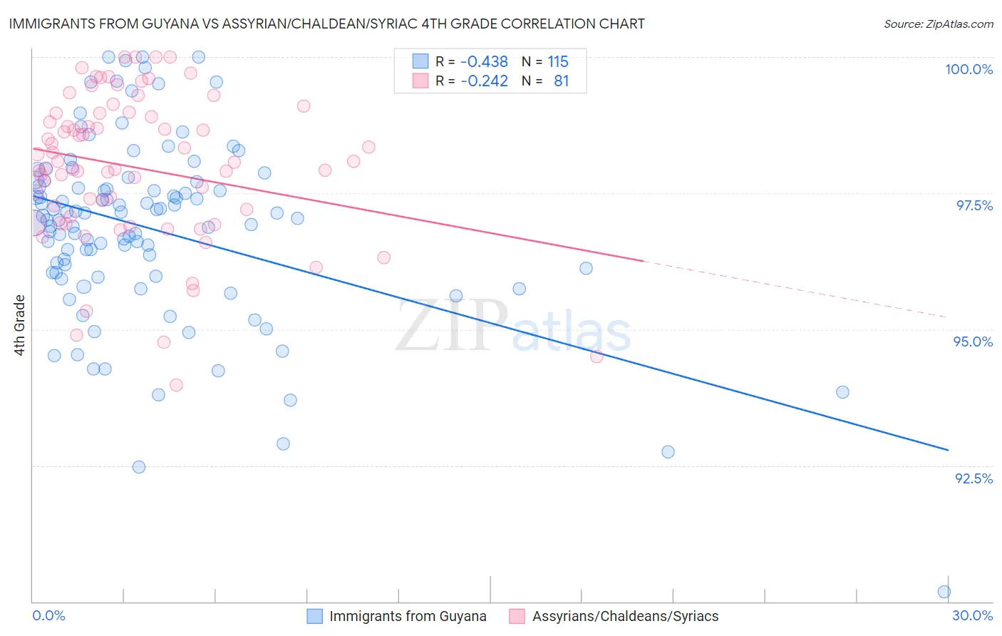 Immigrants from Guyana vs Assyrian/Chaldean/Syriac 4th Grade