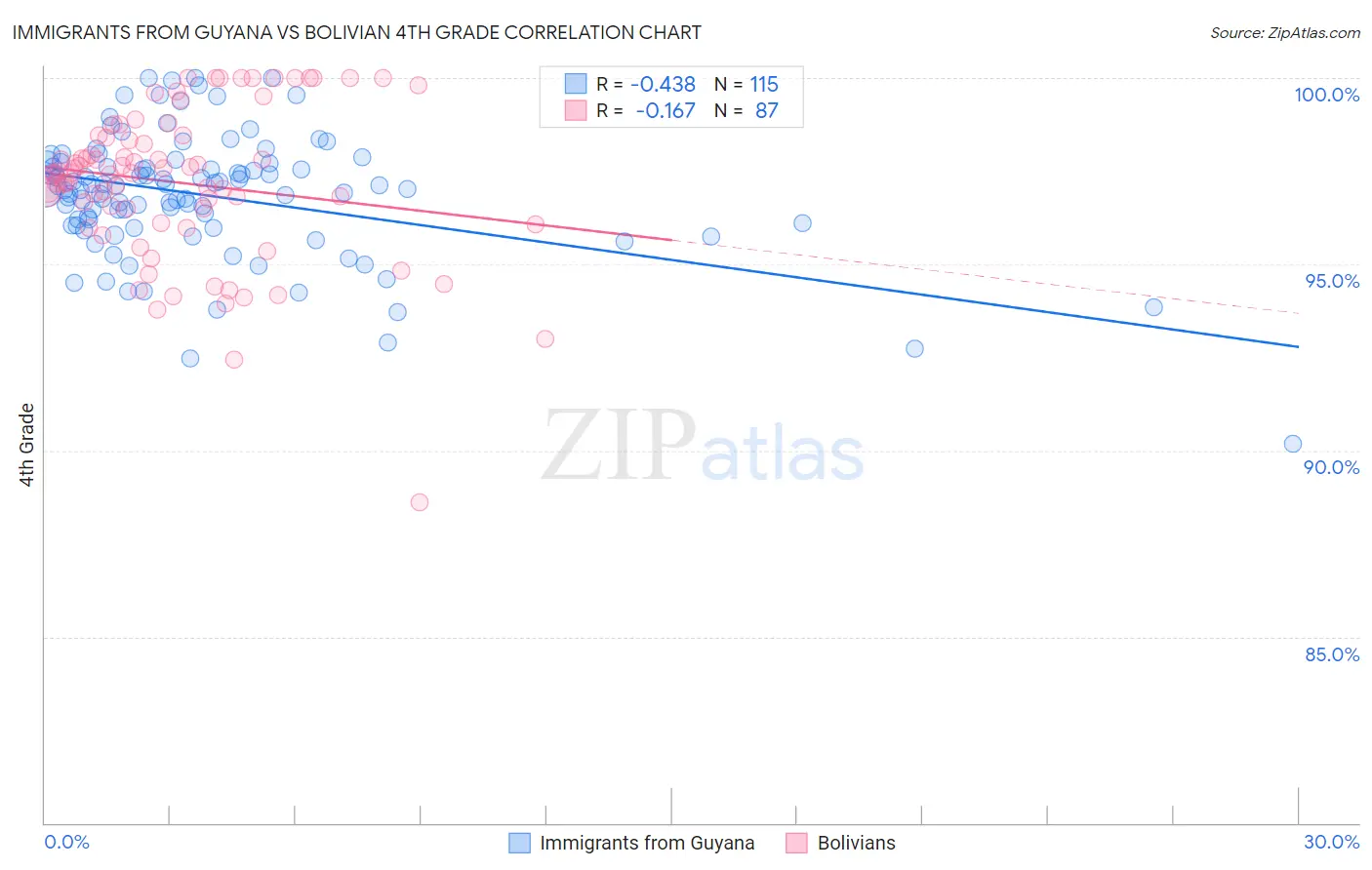 Immigrants from Guyana vs Bolivian 4th Grade