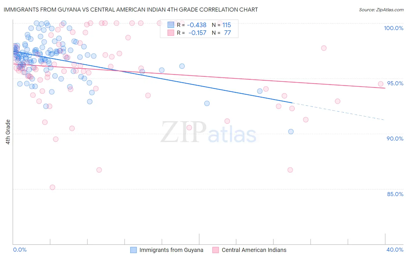 Immigrants from Guyana vs Central American Indian 4th Grade