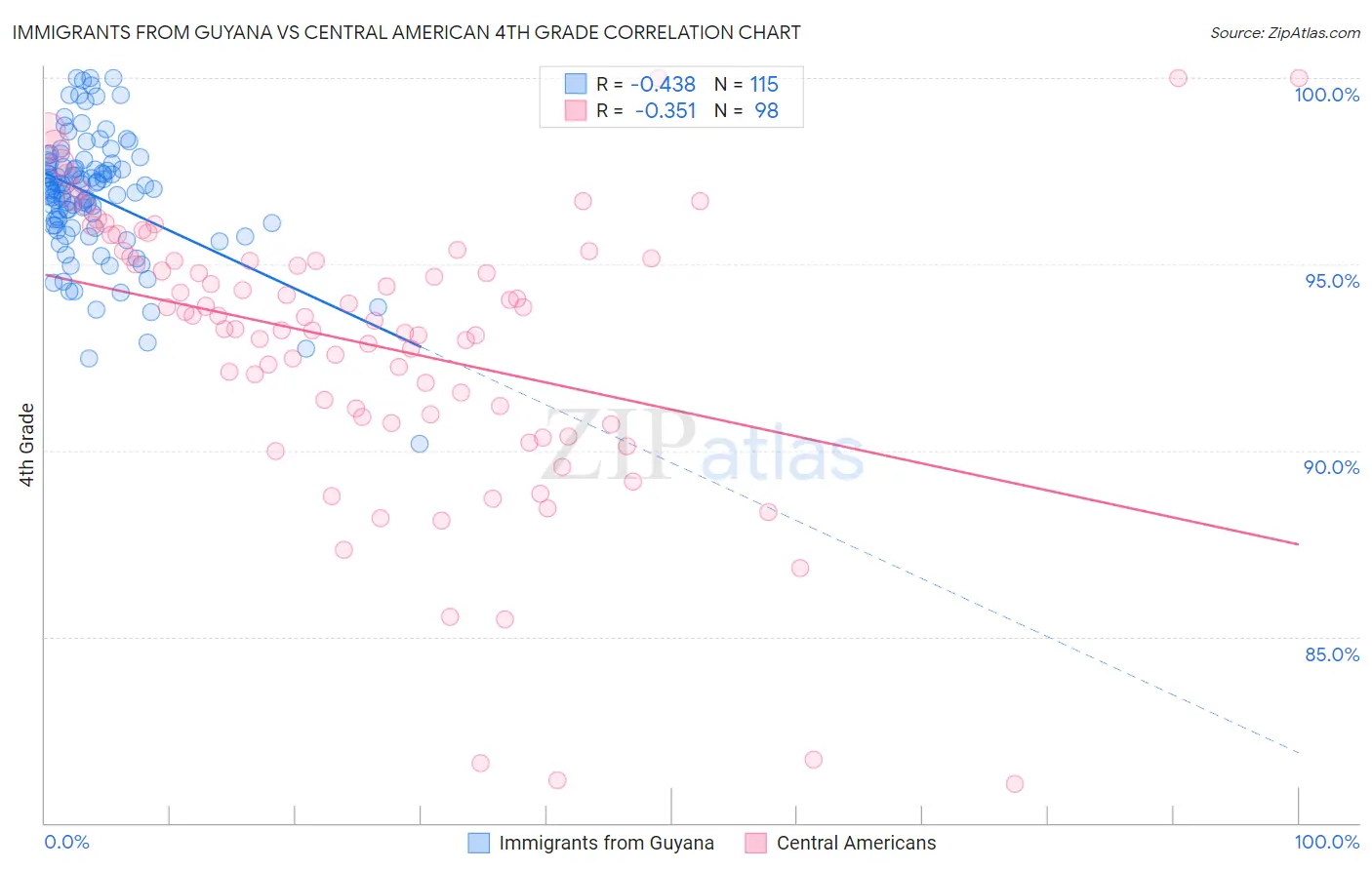 Immigrants from Guyana vs Central American 4th Grade