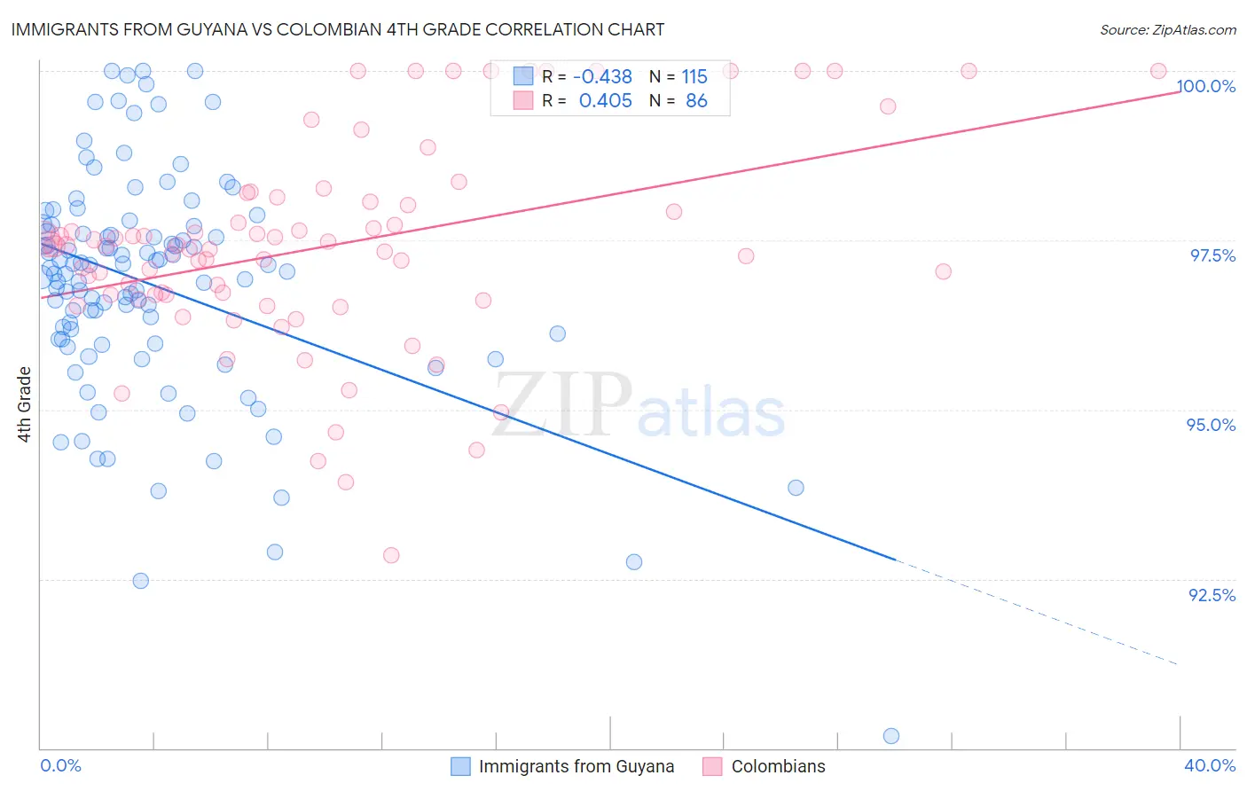 Immigrants from Guyana vs Colombian 4th Grade