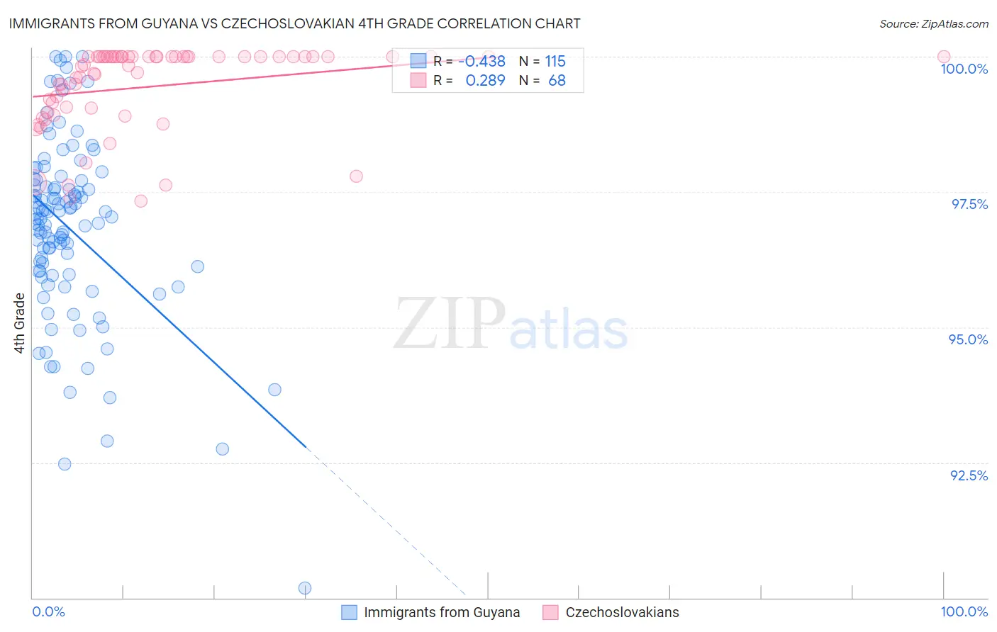 Immigrants from Guyana vs Czechoslovakian 4th Grade