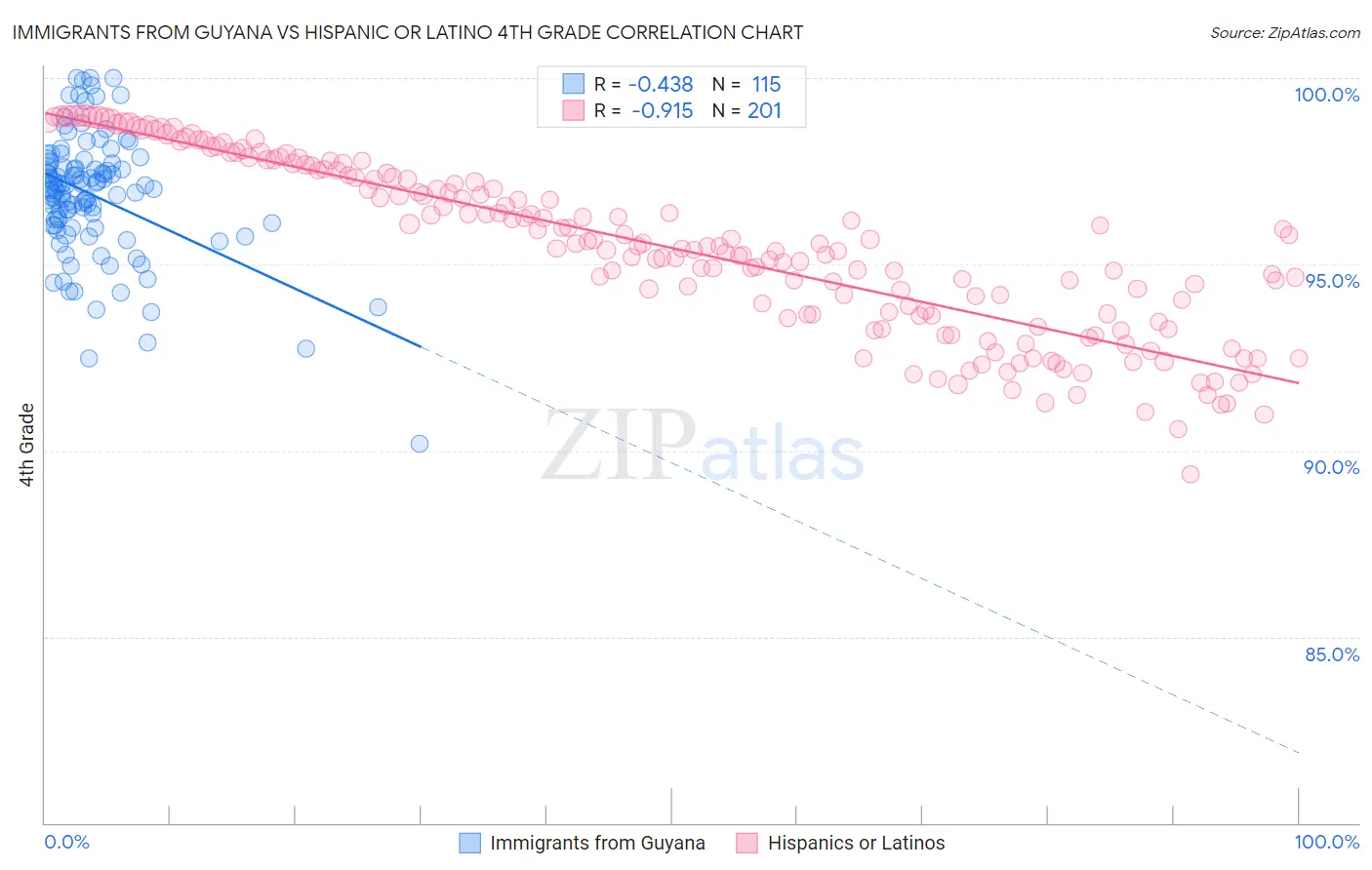 Immigrants from Guyana vs Hispanic or Latino 4th Grade