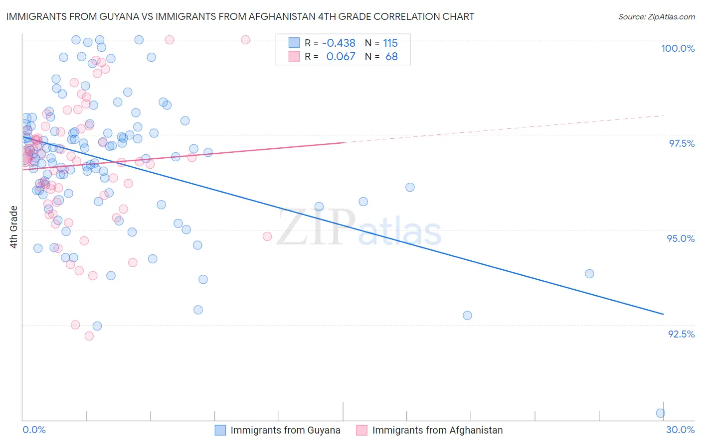 Immigrants from Guyana vs Immigrants from Afghanistan 4th Grade