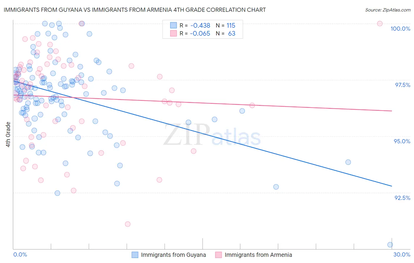 Immigrants from Guyana vs Immigrants from Armenia 4th Grade