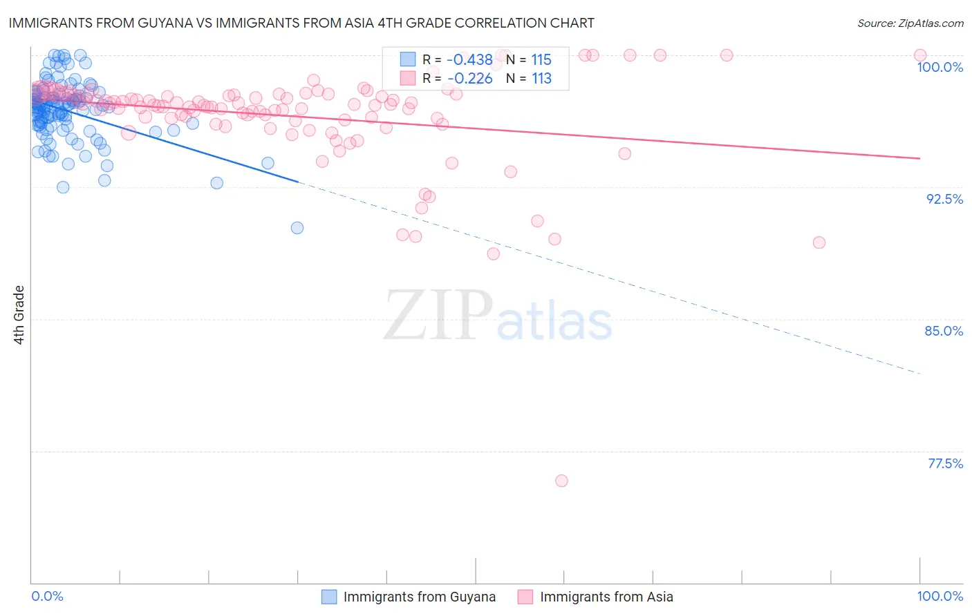 Immigrants from Guyana vs Immigrants from Asia 4th Grade