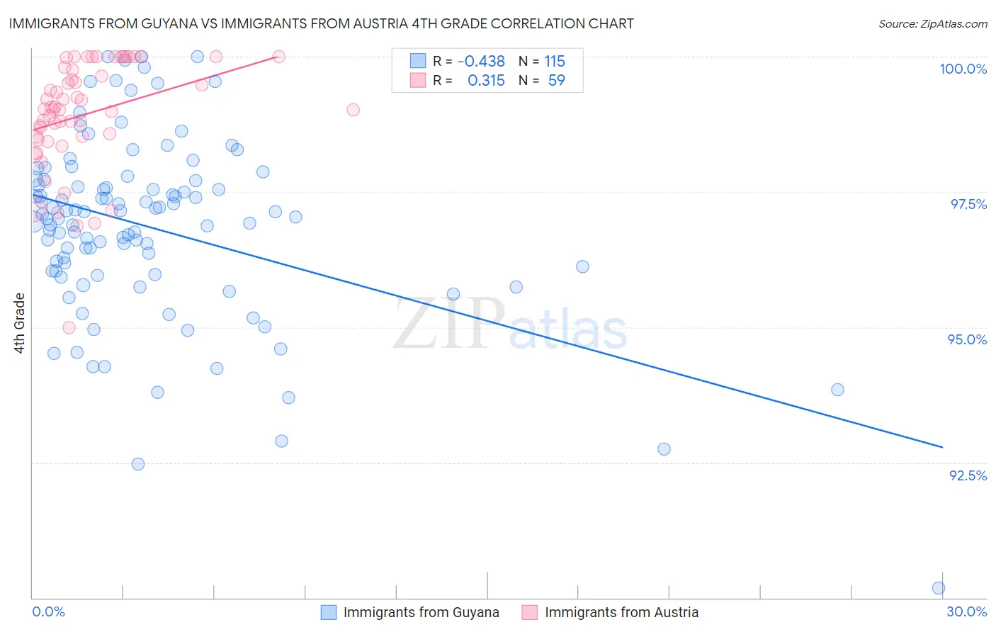 Immigrants from Guyana vs Immigrants from Austria 4th Grade