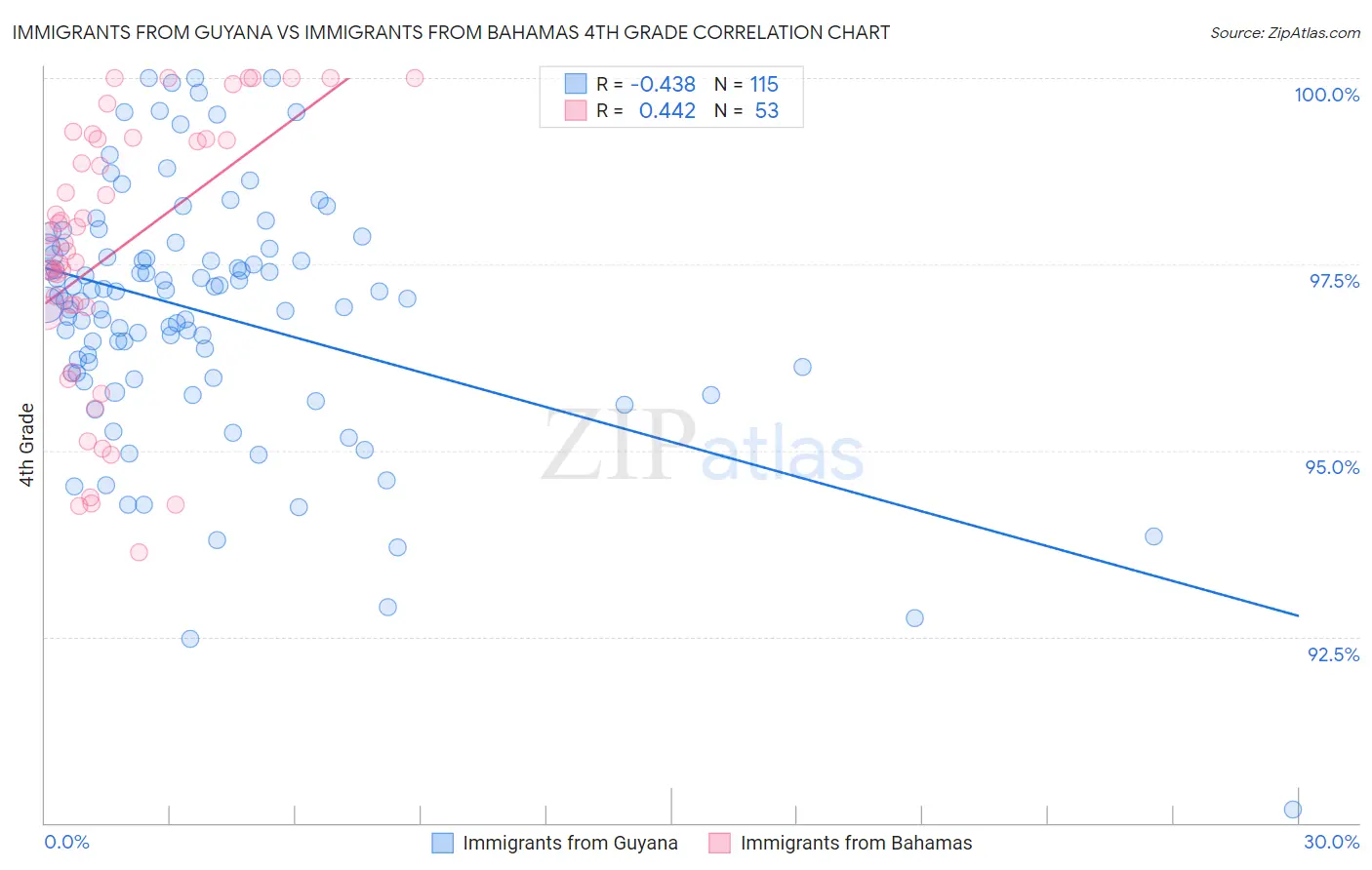 Immigrants from Guyana vs Immigrants from Bahamas 4th Grade