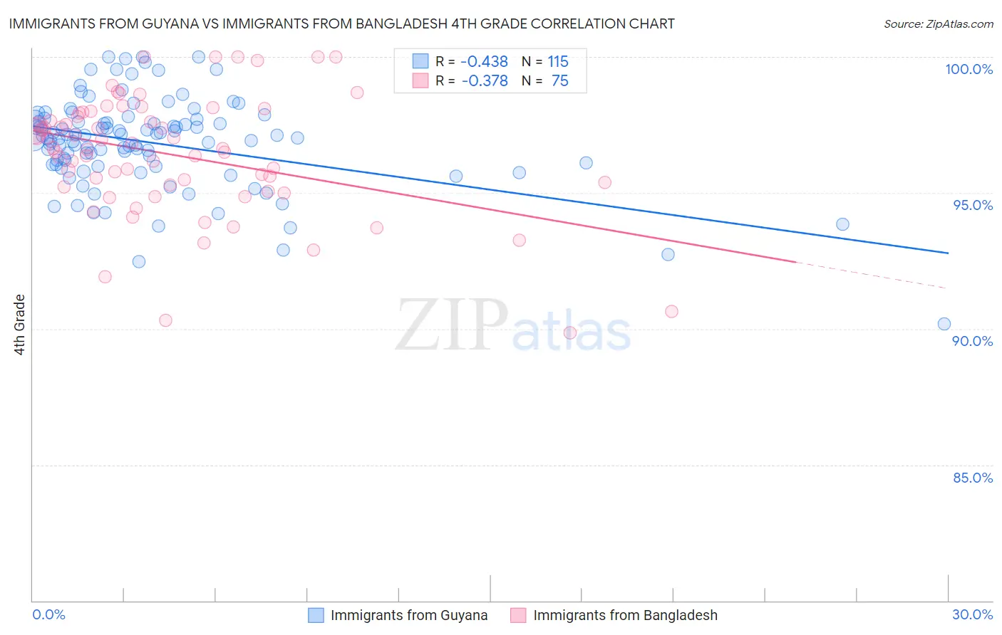 Immigrants from Guyana vs Immigrants from Bangladesh 4th Grade