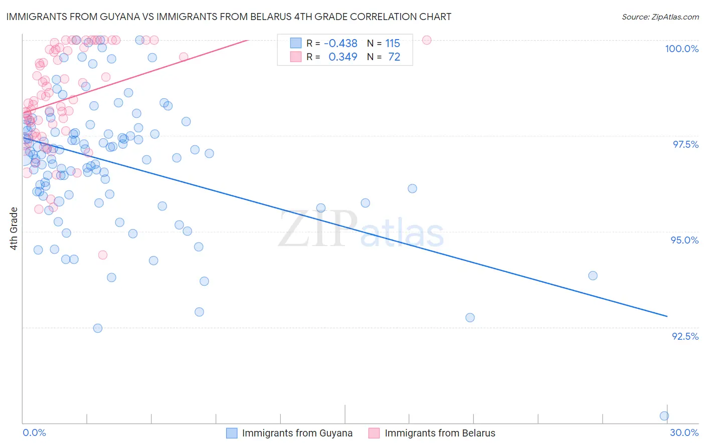Immigrants from Guyana vs Immigrants from Belarus 4th Grade