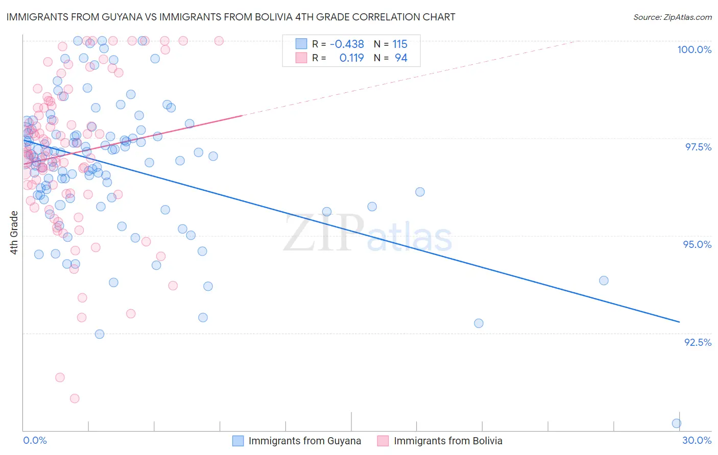 Immigrants from Guyana vs Immigrants from Bolivia 4th Grade