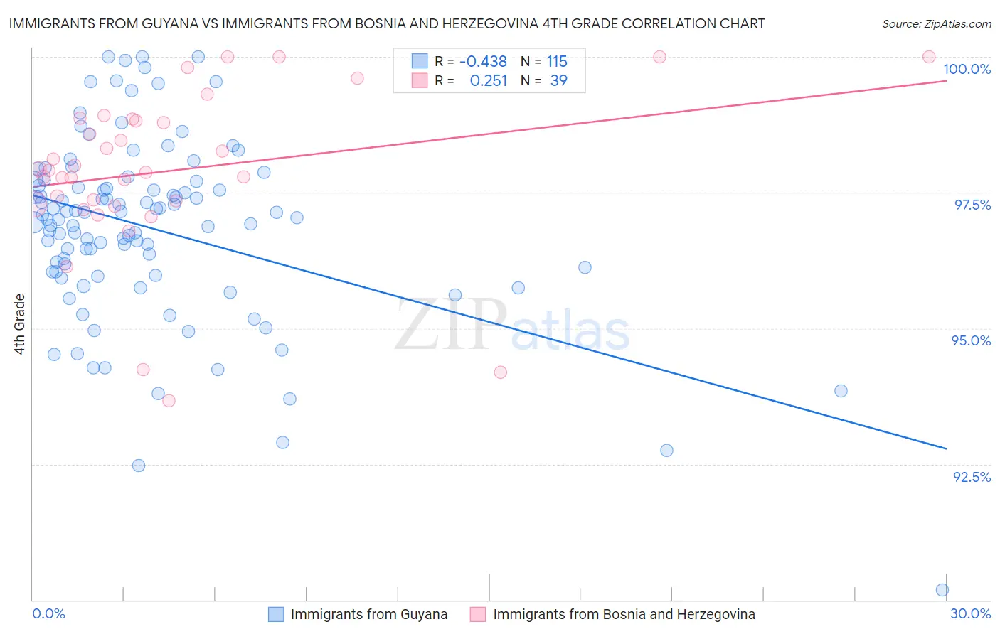 Immigrants from Guyana vs Immigrants from Bosnia and Herzegovina 4th Grade