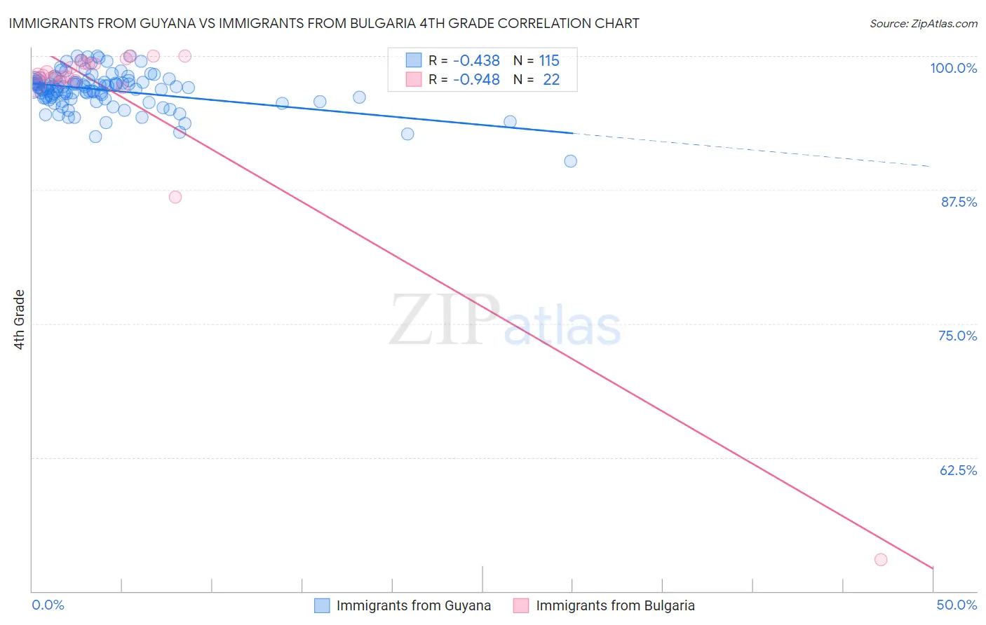 Immigrants from Guyana vs Immigrants from Bulgaria 4th Grade