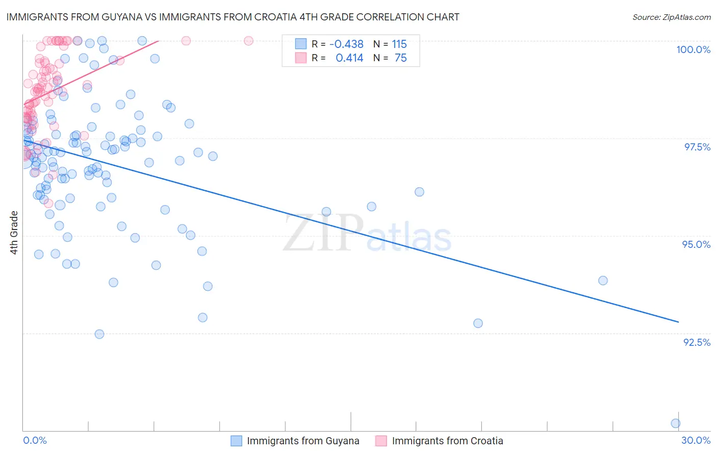Immigrants from Guyana vs Immigrants from Croatia 4th Grade
