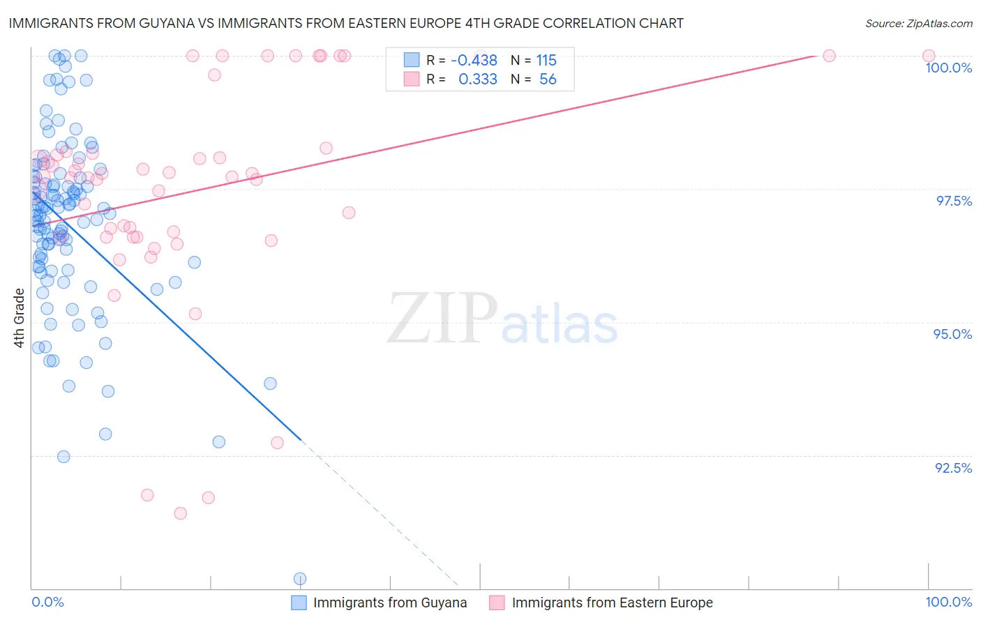 Immigrants from Guyana vs Immigrants from Eastern Europe 4th Grade