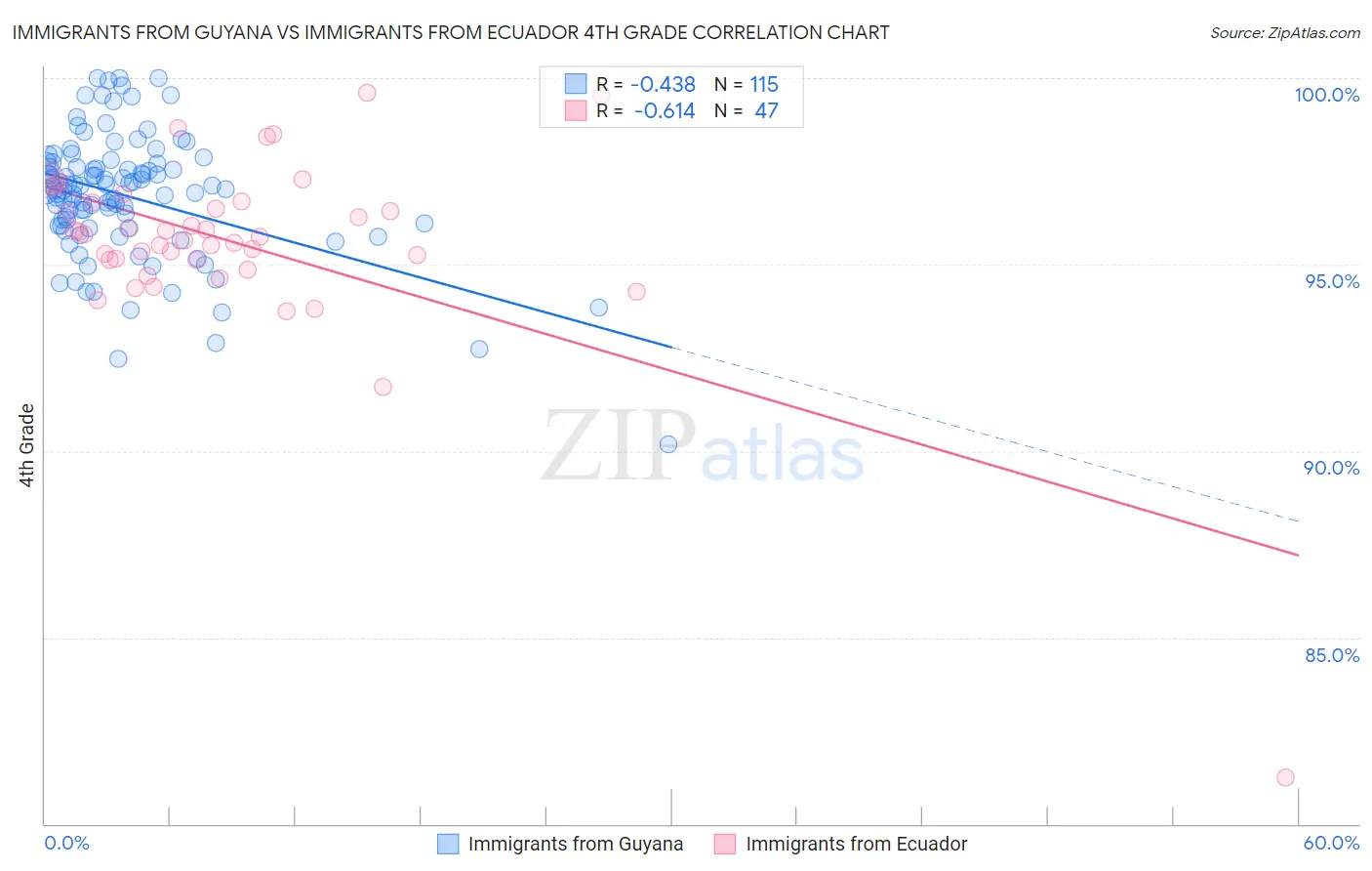 Immigrants from Guyana vs Immigrants from Ecuador 4th Grade