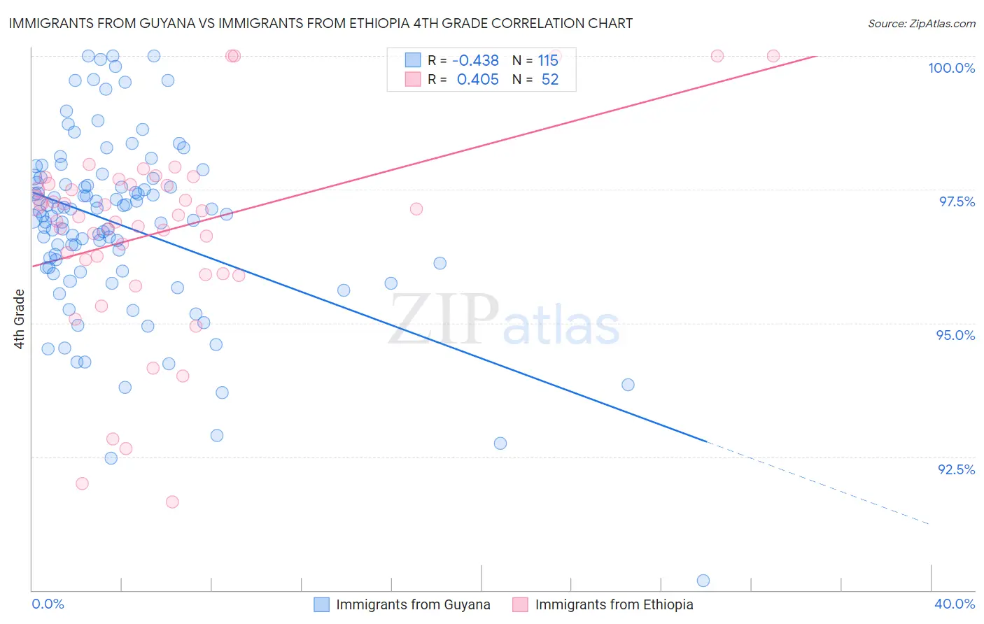Immigrants from Guyana vs Immigrants from Ethiopia 4th Grade