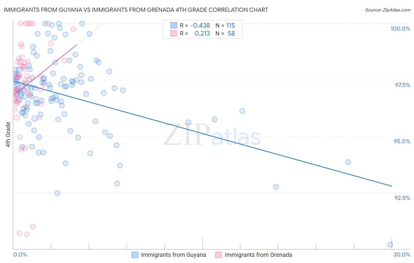 Immigrants from Guyana vs Immigrants from Grenada 4th Grade