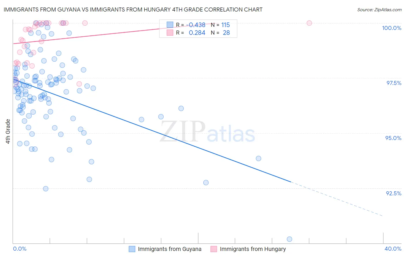 Immigrants from Guyana vs Immigrants from Hungary 4th Grade