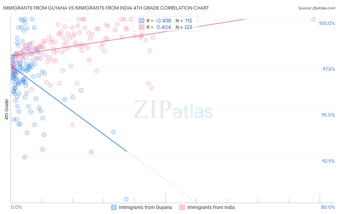Immigrants from Guyana vs Immigrants from India 4th Grade
