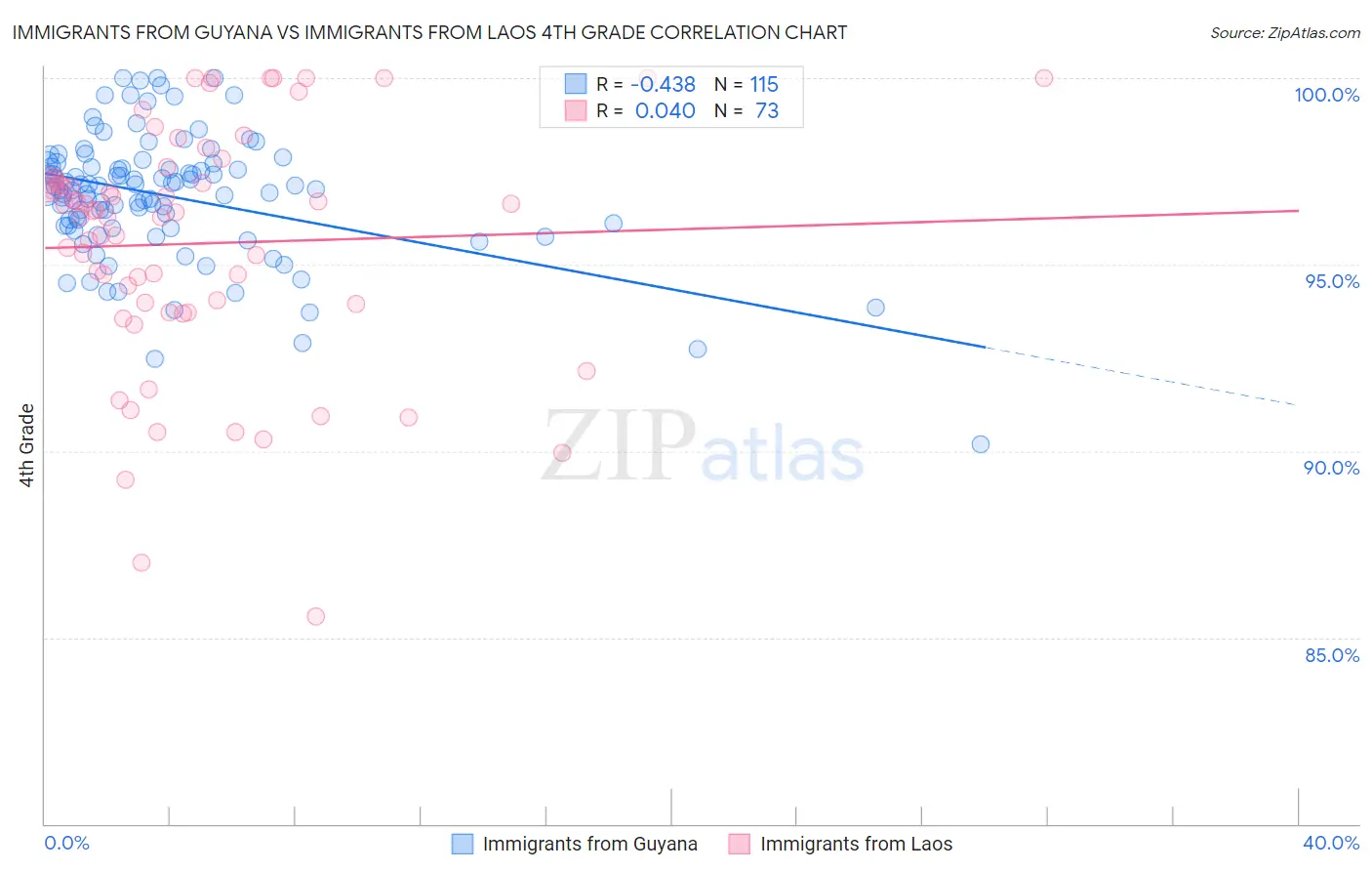 Immigrants from Guyana vs Immigrants from Laos 4th Grade