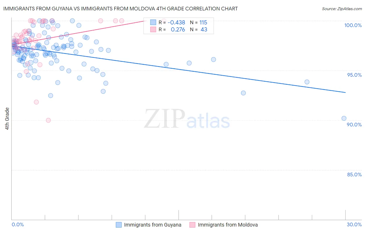 Immigrants from Guyana vs Immigrants from Moldova 4th Grade