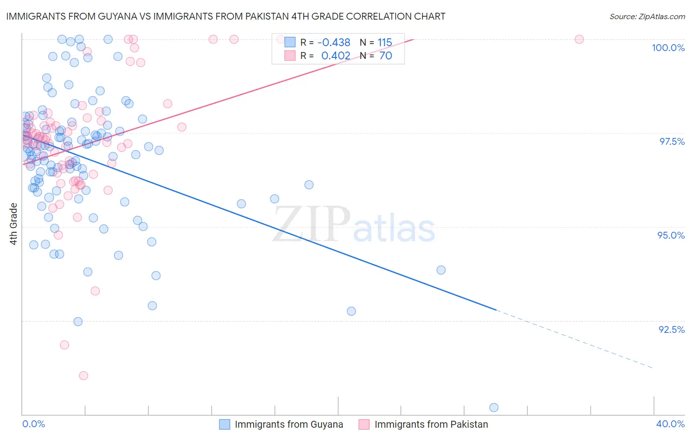 Immigrants from Guyana vs Immigrants from Pakistan 4th Grade