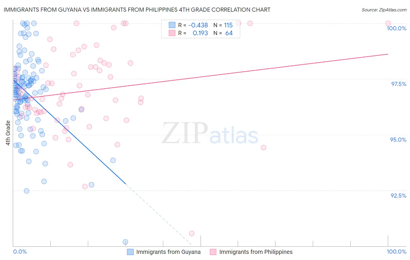 Immigrants from Guyana vs Immigrants from Philippines 4th Grade
