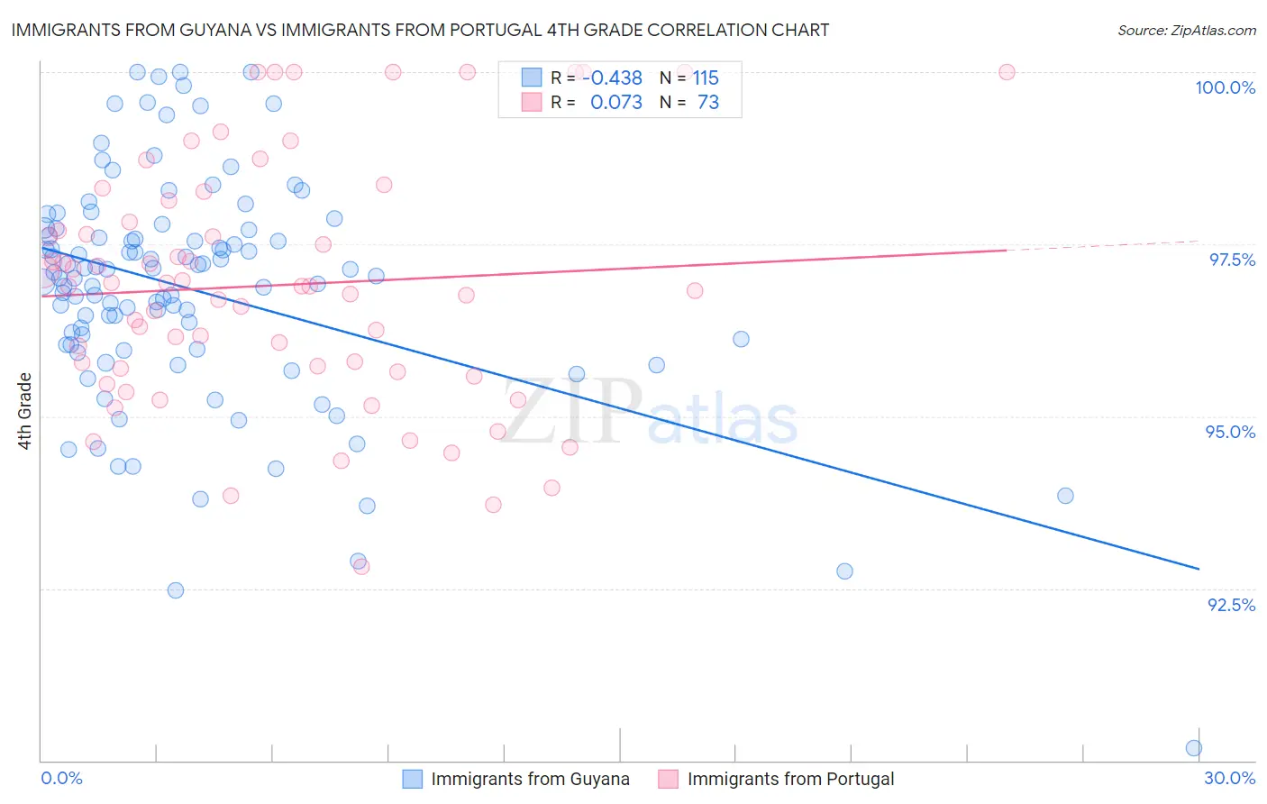 Immigrants from Guyana vs Immigrants from Portugal 4th Grade