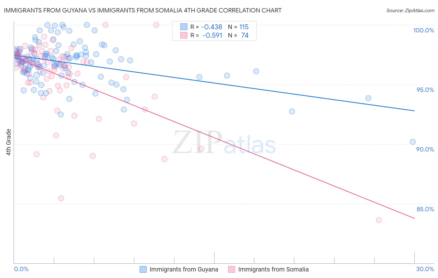 Immigrants from Guyana vs Immigrants from Somalia 4th Grade