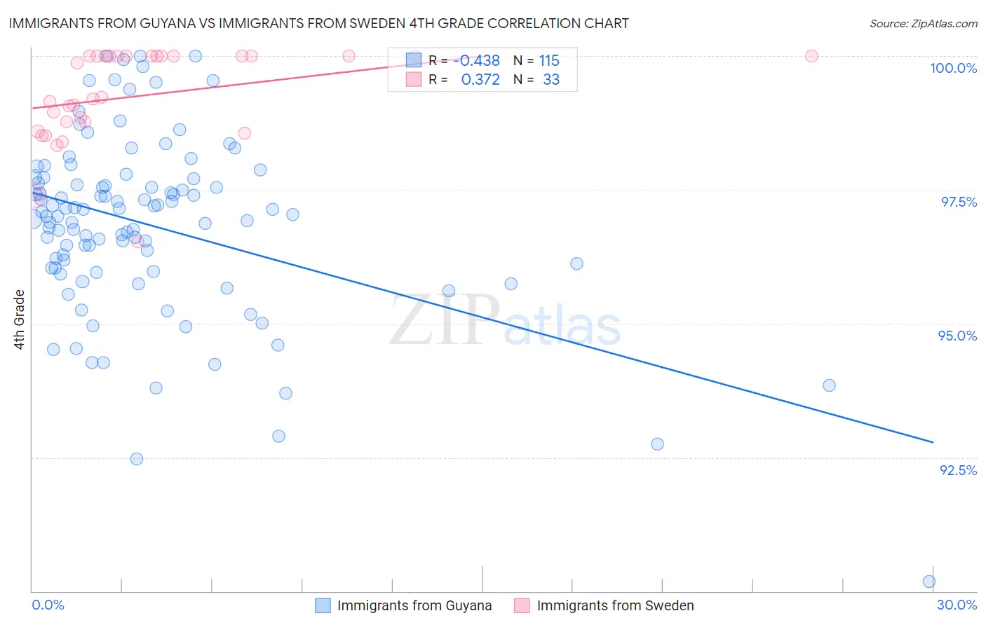 Immigrants from Guyana vs Immigrants from Sweden 4th Grade