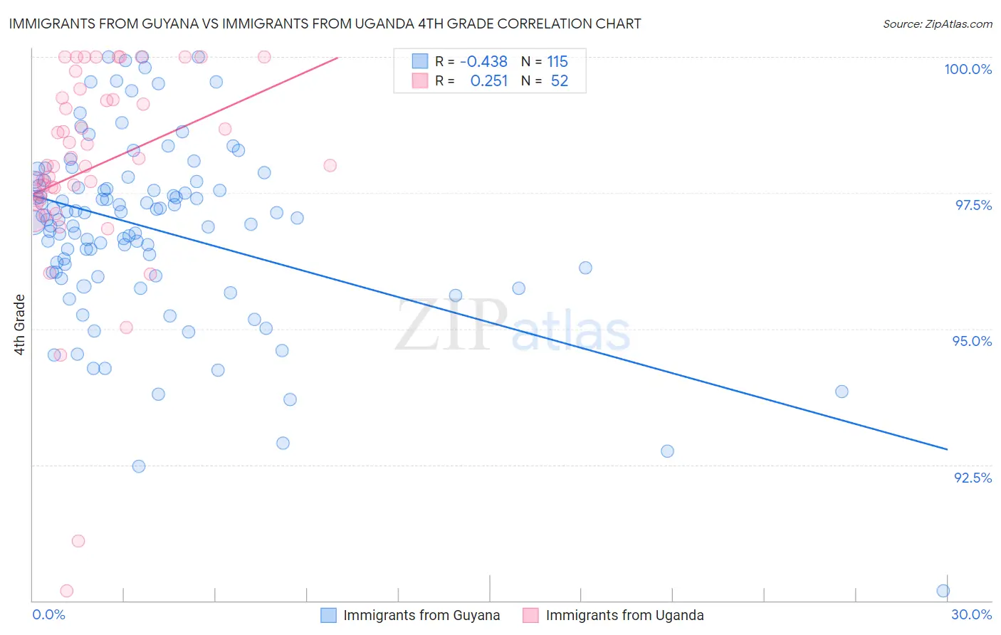 Immigrants from Guyana vs Immigrants from Uganda 4th Grade