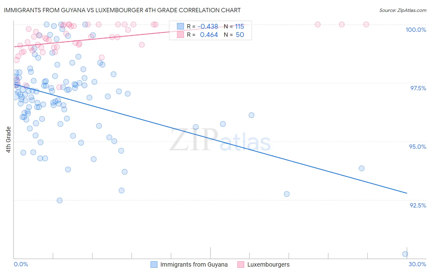 Immigrants from Guyana vs Luxembourger 4th Grade