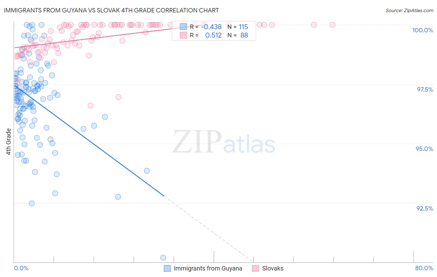 Immigrants from Guyana vs Slovak 4th Grade