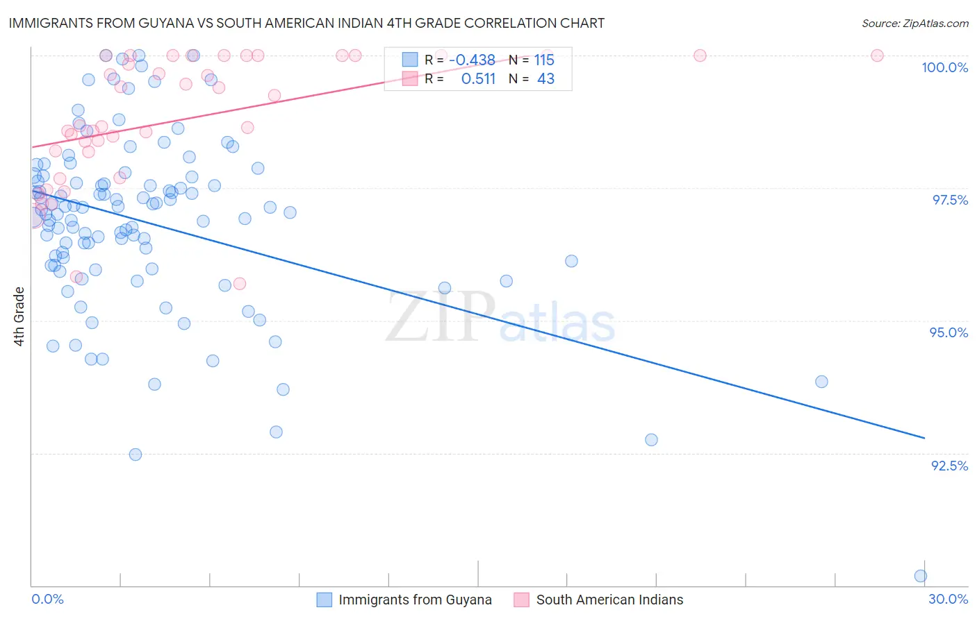 Immigrants from Guyana vs South American Indian 4th Grade