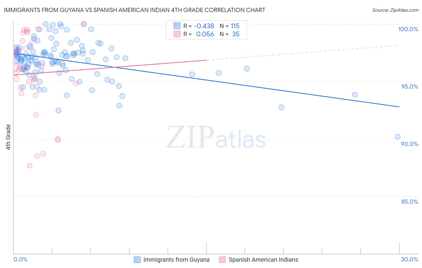 Immigrants from Guyana vs Spanish American Indian 4th Grade