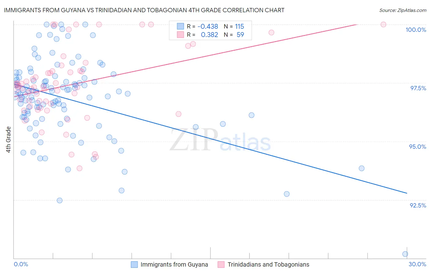 Immigrants from Guyana vs Trinidadian and Tobagonian 4th Grade