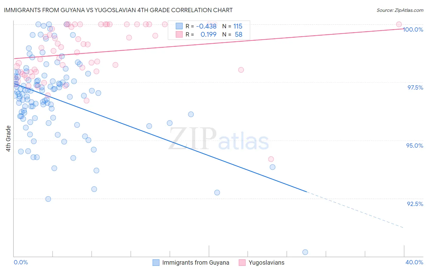 Immigrants from Guyana vs Yugoslavian 4th Grade
