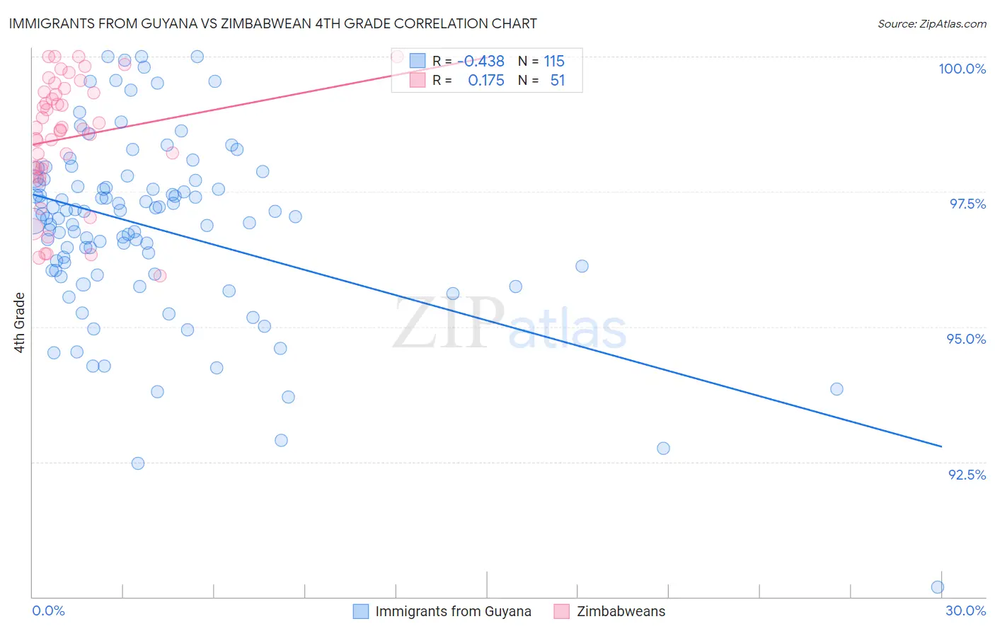 Immigrants from Guyana vs Zimbabwean 4th Grade