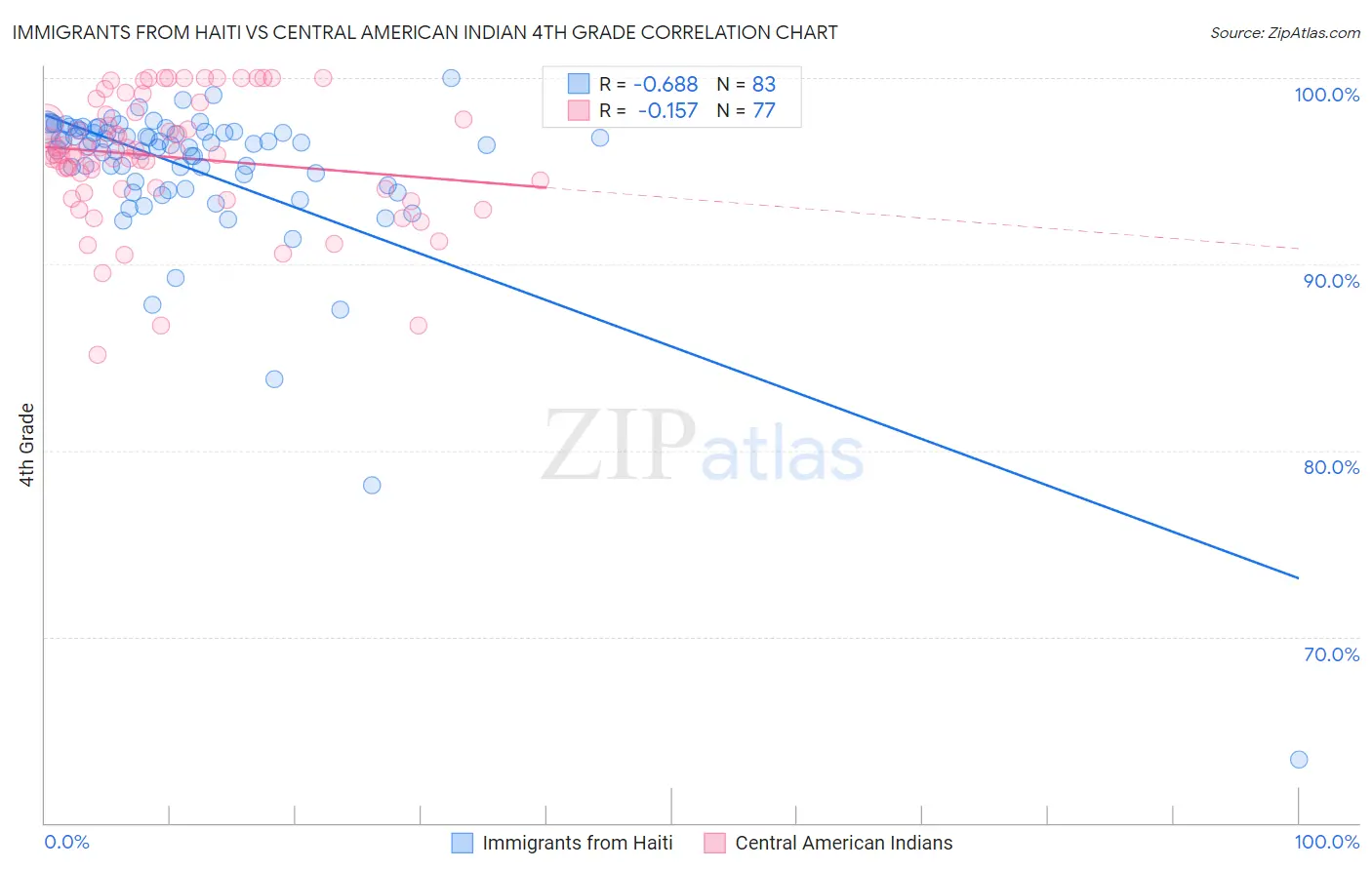 Immigrants from Haiti vs Central American Indian 4th Grade