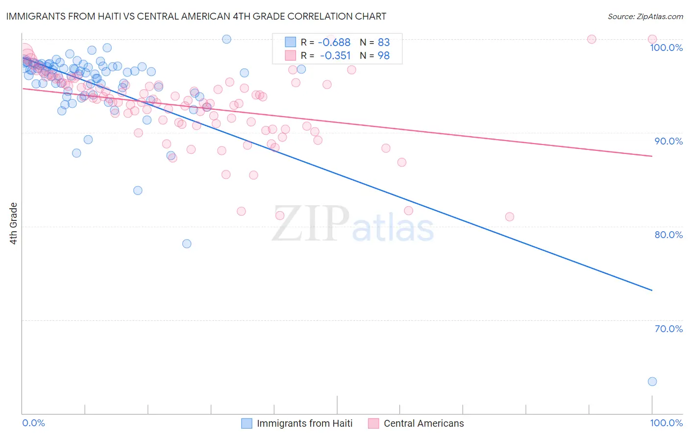 Immigrants from Haiti vs Central American 4th Grade