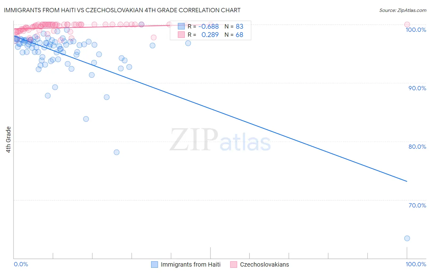 Immigrants from Haiti vs Czechoslovakian 4th Grade