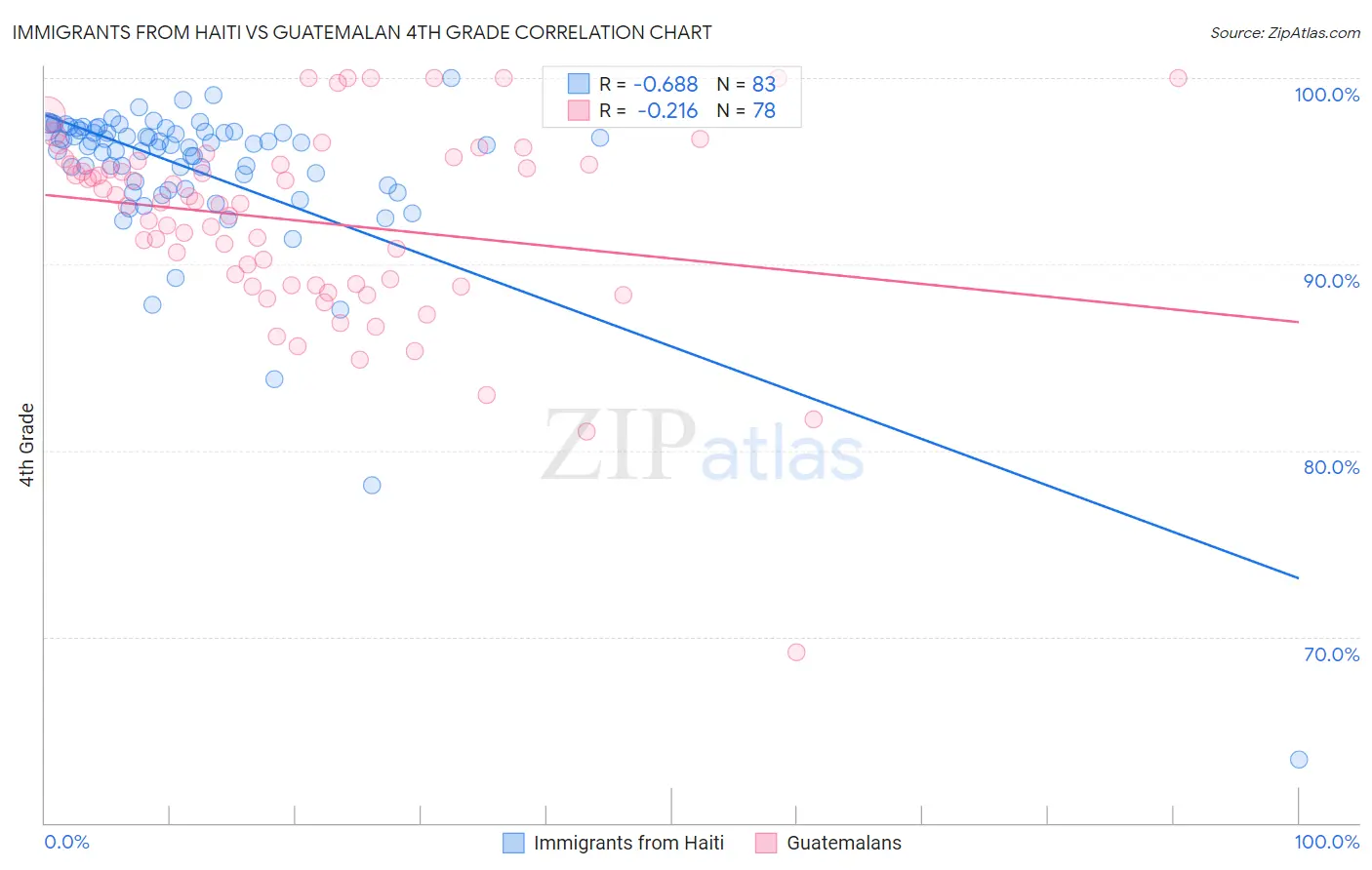 Immigrants from Haiti vs Guatemalan 4th Grade